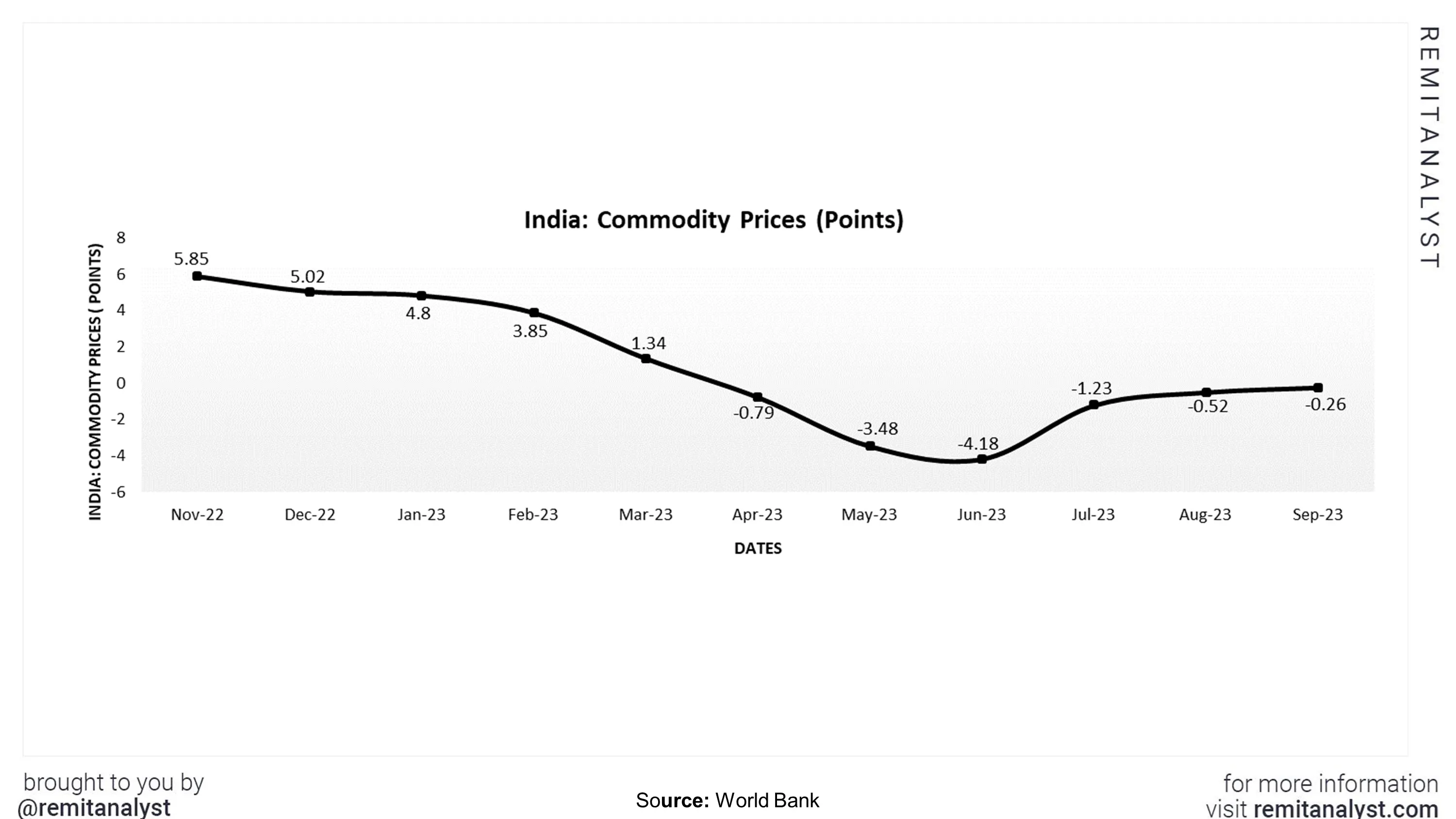 commodity -prices-india-from-nov-2022-to-sep-2023